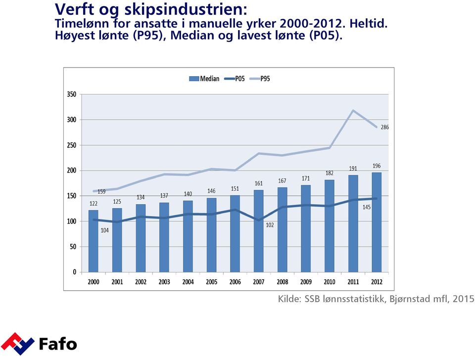 Høyest lønte (P95), Median og lavest lønte