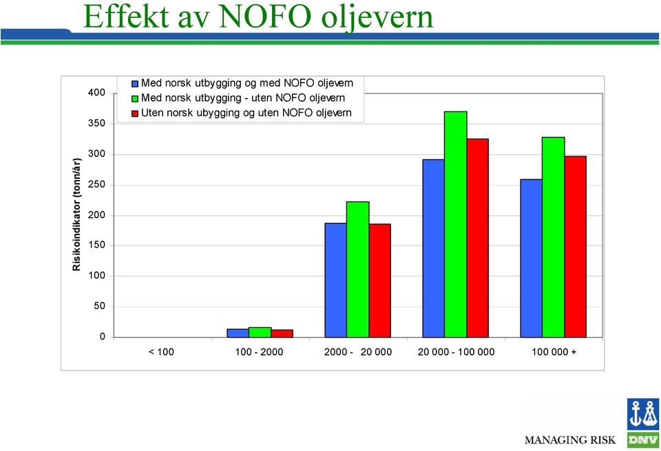 ubygging og uten NOFO oljevern Risikoindikator (tonn/år) 300 250