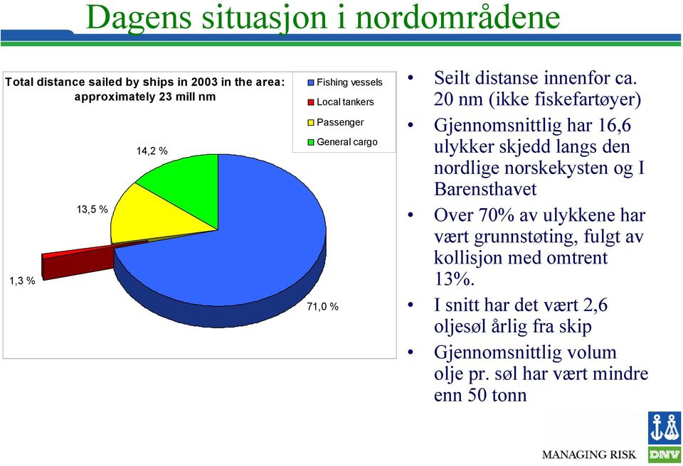20 nm (ikke fiskefartøyer) Gjennomsnittlig har 16,6 ulykker skjedd langs den nordlige norskekysten og I Barensthavet Over 70% av