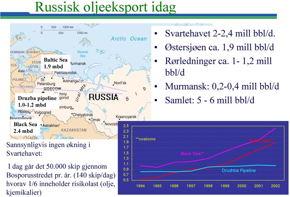 4 mbd Sannsynligvis ingen økning i Svartehavet: I dag går det 50.000 skip gjennom Bosporusstredet pr. år.