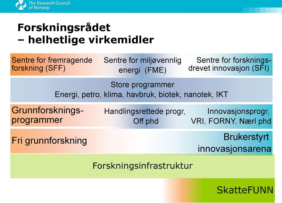 havbruk, biotek, nanotek, IKT Grunnforskningsprogrammer Fri grunnforskning Handlingsrettede progr,