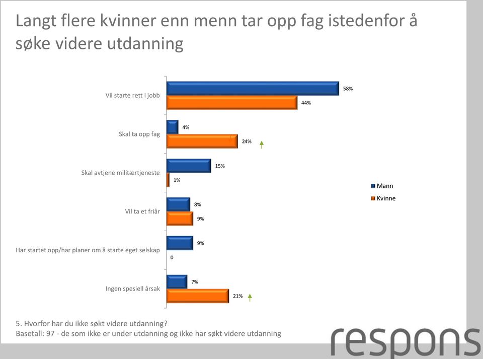 startet opp/har planer om å starte eget selskap 9% Ingen spesiell årsak 21% 5.