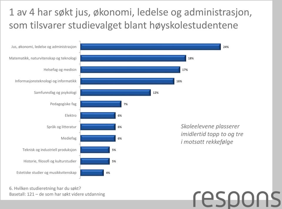 Elektro Språk og litteratur Mediefag Teknisk og industriell produksjon Skoleelevene plasserer imidlertid topp to og tre i motsatt rekkefølge