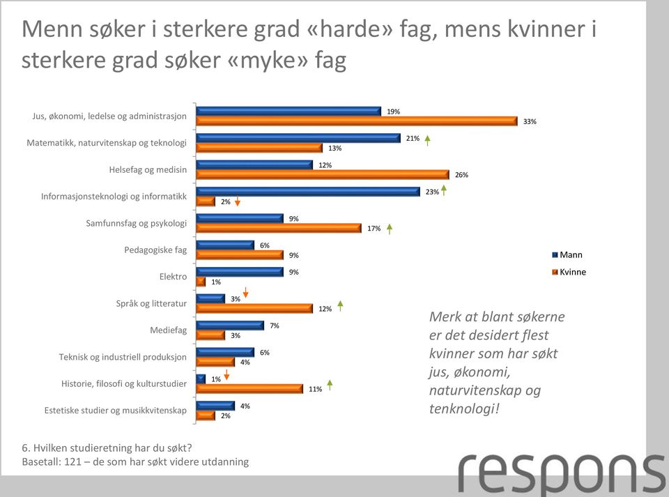 litteratur Mediefag Teknisk og industriell produksjon Historie, filosofi og kulturstudier Estetiske studier og musikkvitenskap 3% 3% 1% 11% 1 Merk at blant søkerne er