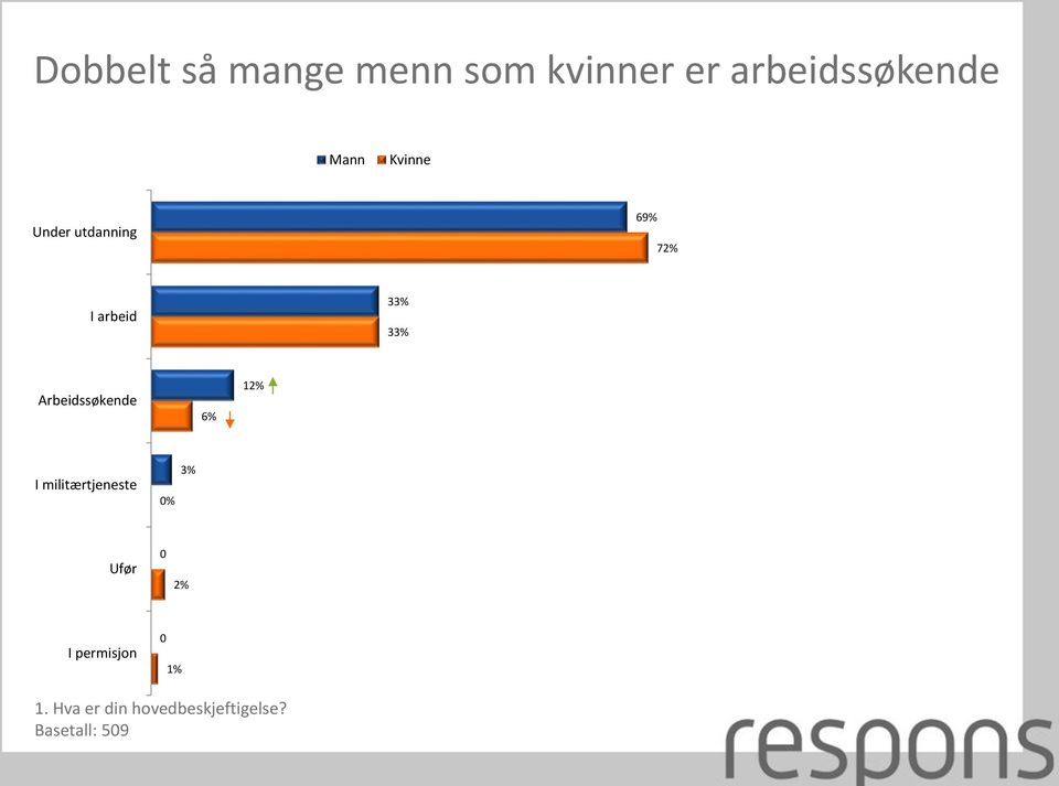 Arbeidssøkende 1 I militærtjeneste % 3% Ufør I