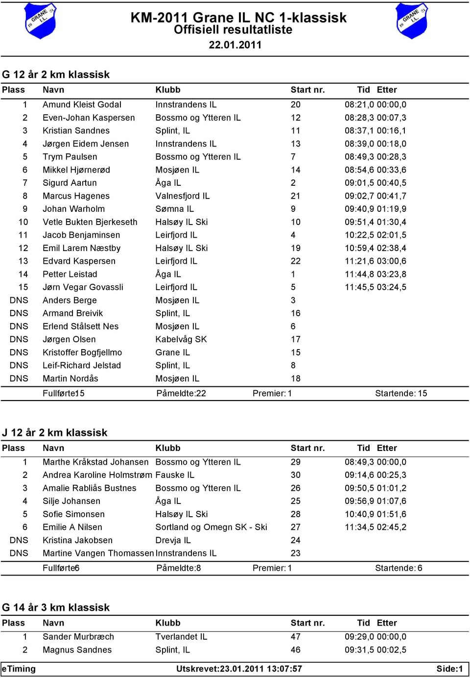 Marcus Hagenes Valnesfjord IL 21 09:02,7 00:41,7 9 Johan Warholm Sømna IL 9 09:40,9 01:19,9 10 Vetle Bukten Bjerkeseth Halsøy IL Ski 10 09:51,4 01:30,4 11 Jacob Benjaminsen Leirfjord IL 4 10:22,5