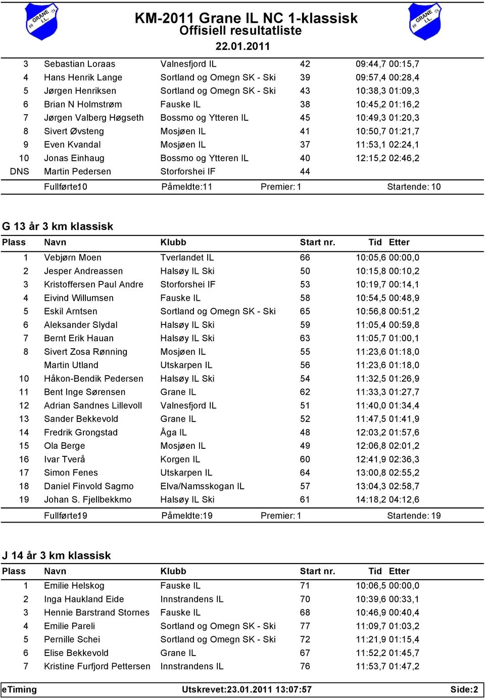 Jonas Einhaug Bossmo og Ytteren IL 40 12:15,2 02:46,2 DNS Martin Pedersen Storforshei IF 44 Fullførte: 10 Påmeldte: 11 Startende: 10 G 13 år 3 km klassisk 1 Vebjørn Moen Tverlandet IL 66 10:05,6