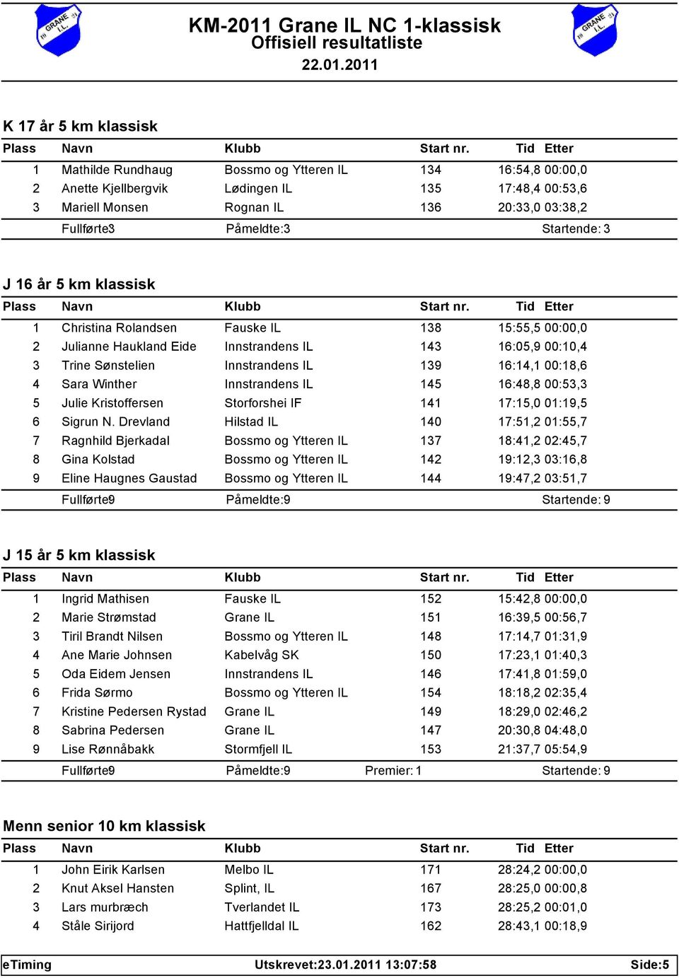 16:14,1 00:18,6 4 Sara Winther Innstrandens IL 145 16:48,8 00:53,3 5 Julie Kristoffersen Storforshei IF 141 17:15,0 01:19,5 6 Sigrun N.