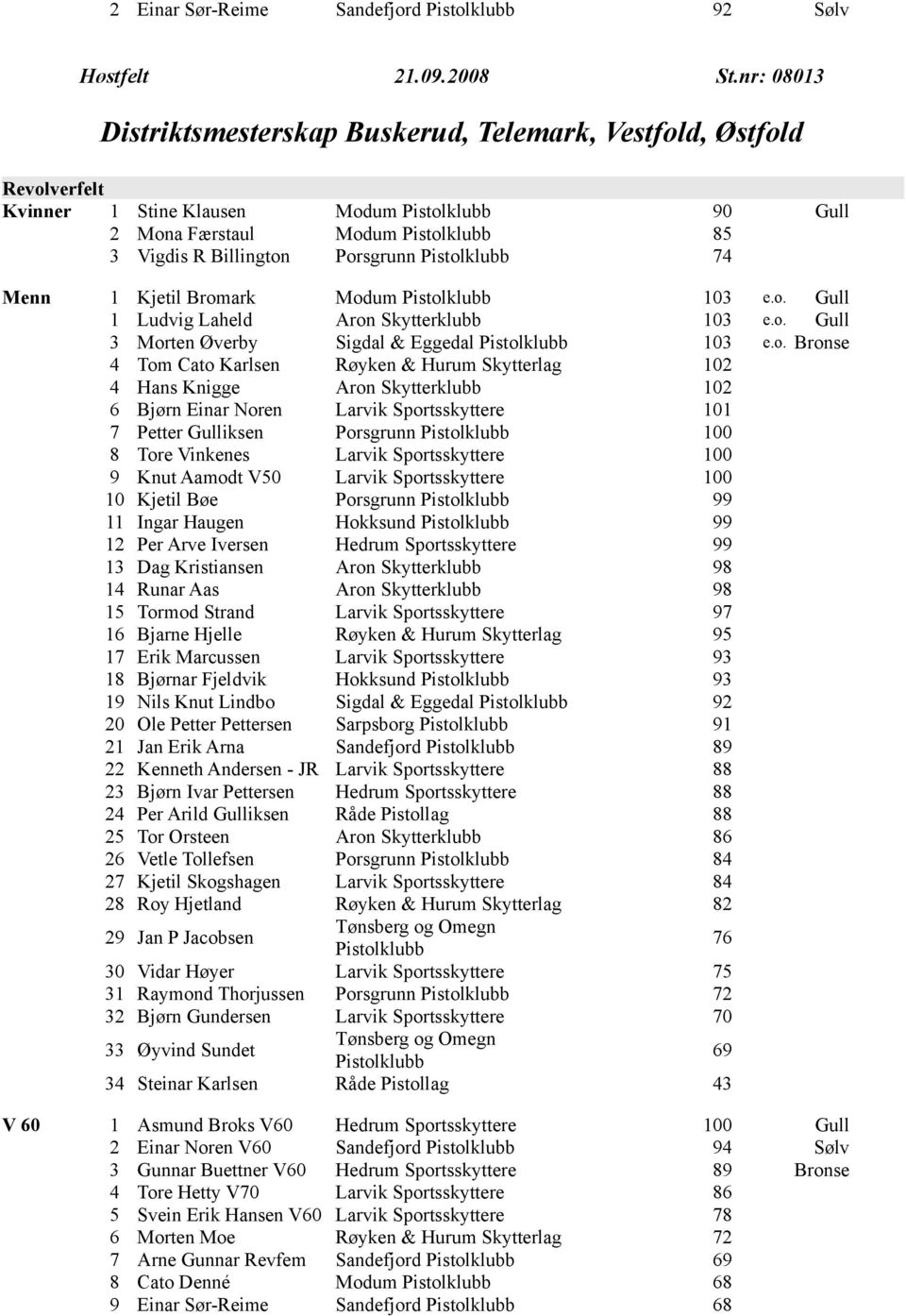 Modum 13 e.o. Gull 1 Ludvig Laheld Aron Skytterklubb 13 e.o. Gull 3 Morten Øverby Sigdal & Eggedal 13 e.o. Bronse 4 Tom Cato Karlsen Røyken & Hurum Skytterlag 12 4 Hans Knigge Aron Skytterklubb 12 6