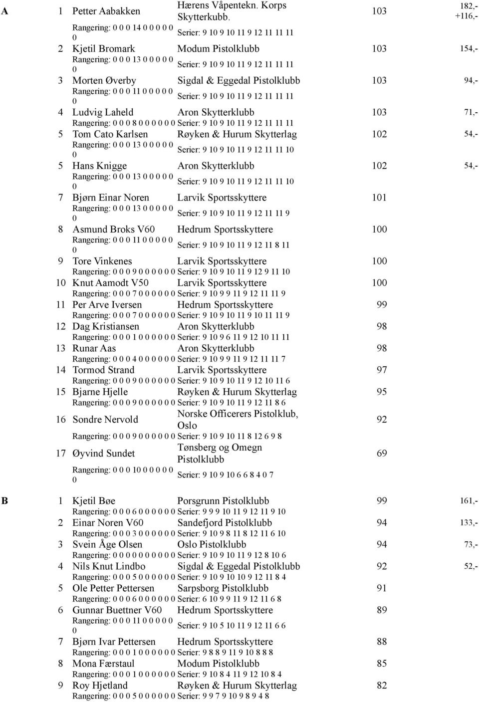 Serier: 9 1 9 1 11 9 12 11 11 11 4 Ludvig Laheld Aron Skytterklubb 13 71,- Rangering: 8 Serier: 9 1 9 1 11 9 12 11 11 11 5 Tom Cato Karlsen Røyken & Hurum Skytterlag 12 54,- Rangering: 13 Serier: 9 1