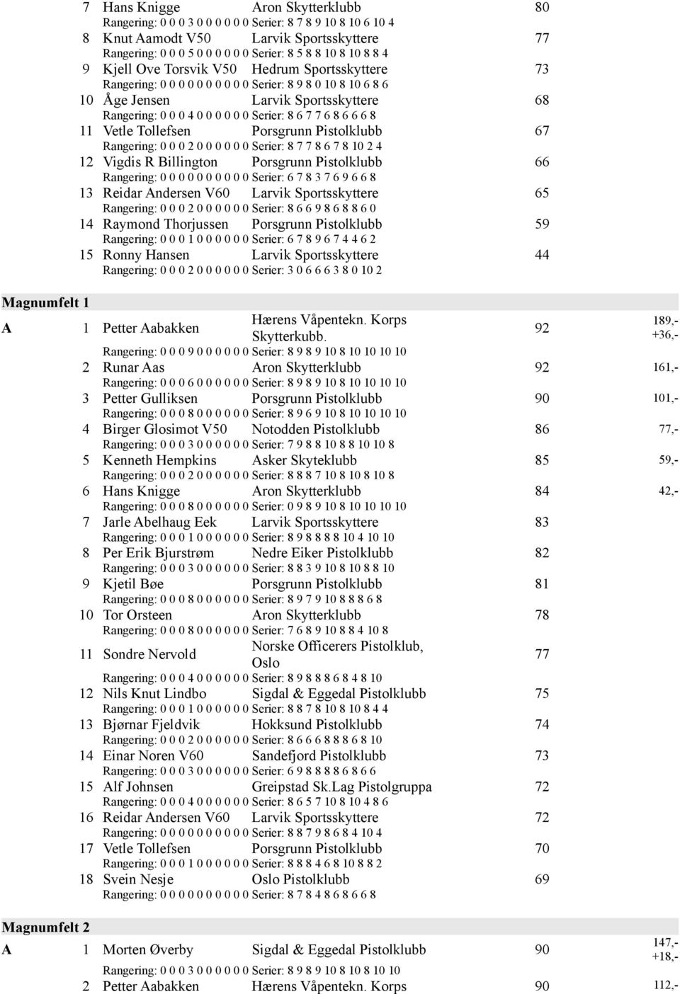 8 1 2 4 12 Vigdis R Billington Porsgrunn 66 Rangering: Serier: 6 7 8 3 7 6 9 6 6 8 13 Reidar Andersen V6 Larvik Sportsskyttere 65 Rangering: 2 Serier: 8 6 6 9 8 6 8 8 6 14 Raymond Thorjussen