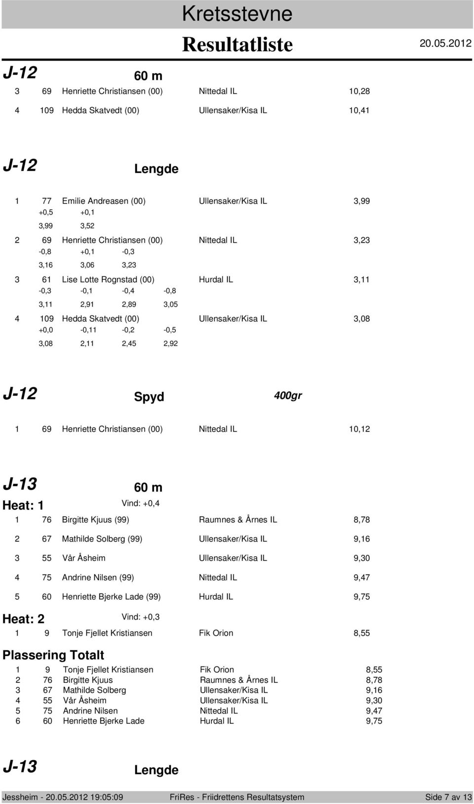 Christiansen (00) Nittedal IL 0, J- 0 m Heat: Vind: +0, 7 Birgitte Kjuus (99) Raumnes & Årnes IL 8,78 7 Mathilde Slberg (99) Ullensaker/Kisa IL 9, Vår Åsheim Ullensaker/Kisa IL 9,0 7 Andrine Nilsen