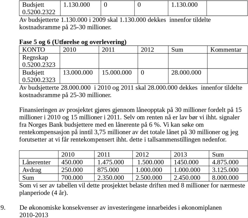 000.000 dekkes innenfor tildelte kostnadsramme på 25-30 millioner. Finansieringen av prosjektet gjøres gjennom låneopptak på 30 millioner fordelt på 15 millioner i 2010 og 15 millioner i 2011.