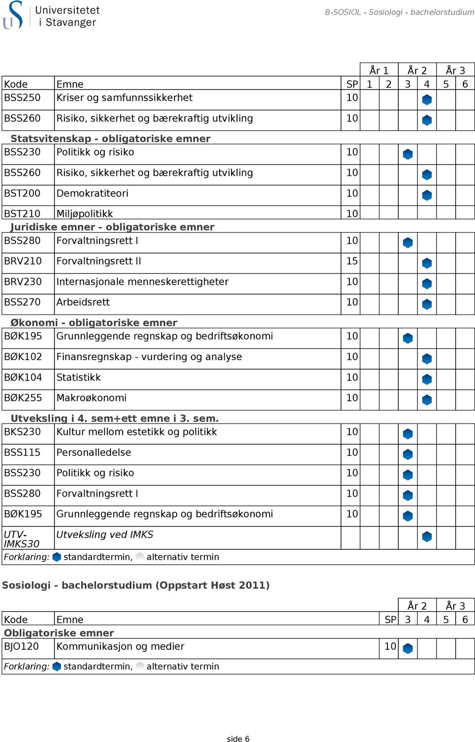 Forvaltningsrett II 15 BRV230 Internasjonale menneskerettigheter 10 BSS270 Arbeidsrett 10 Økonomi - obligatoriske emner BØK195 Grunnleggende regnskap og bedriftsøkonomi 10 BØK102 Finansregnskap -