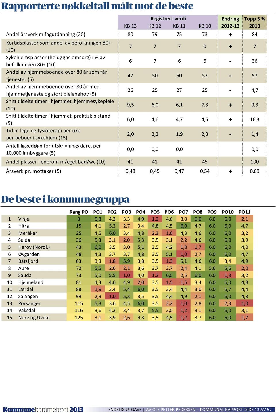 pleiebehov (5) Snitt tildelte timer i hjemmet, hjemmesykepleie Snitt tildelte timer i hjemmet, praktisk bistand (5) Tid m lege og fysioterapi per uke per beboer i sykehjem (15) Antall liggedøgn for