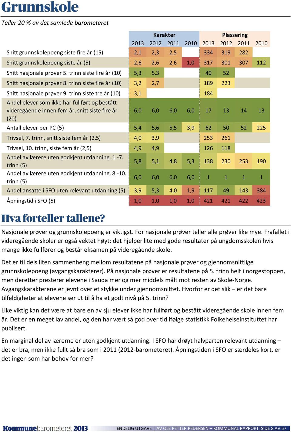 trinn siste tre år 3,1 184 Andel elever som ikke har fullført og bestått videregående innen fem år, snitt siste fire år (20) 6,0 6,0 6,0 6,0 17 13 14 13 Antall elever per PC (5) 5,4 5,6 5,5 3,9 62 50