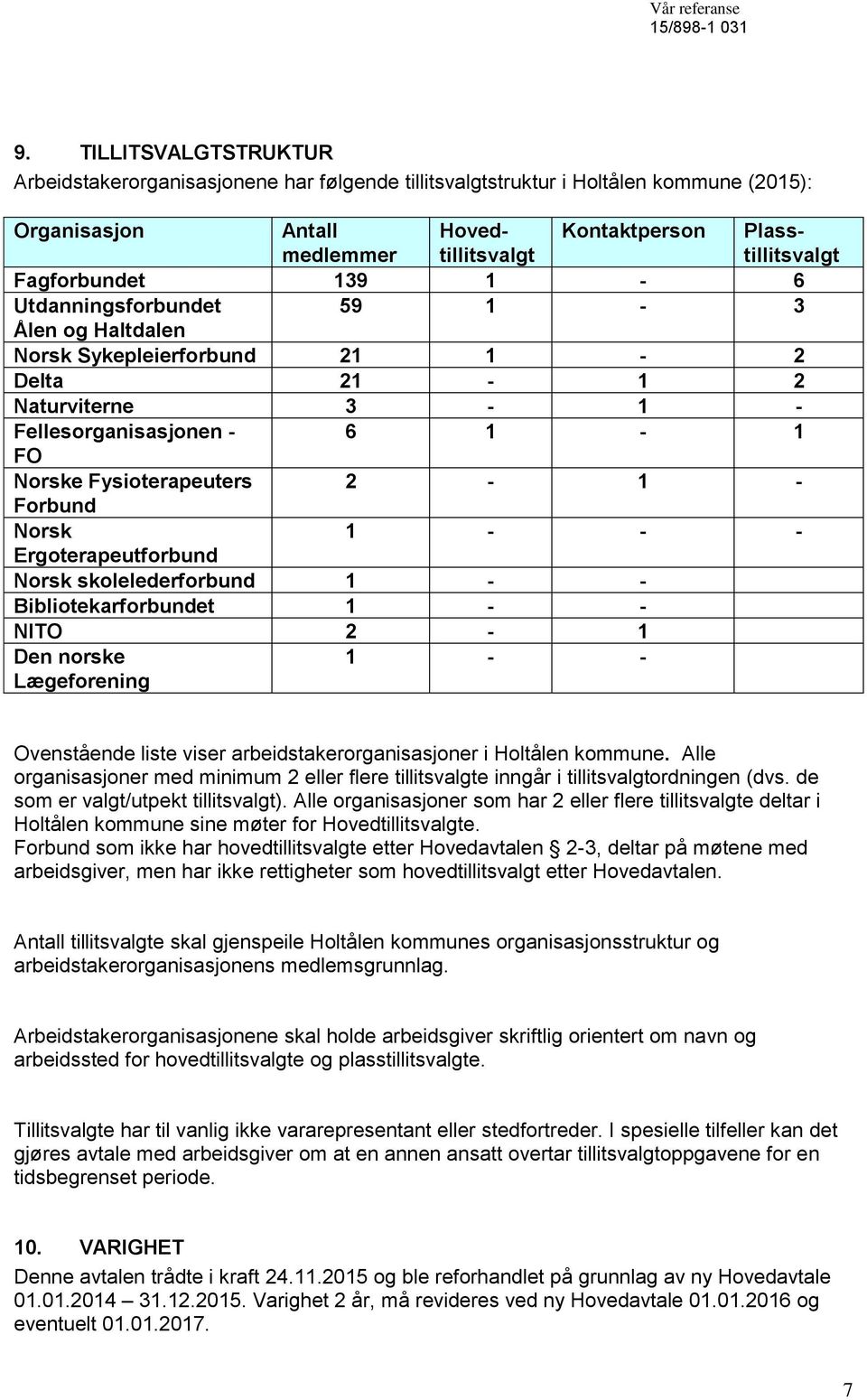 Norsk 1 - - - Ergoterapeutforbund Norsk skolelederforbund 1 - - Bibliotekarforbundet 1 - - NITO 2-1 Den norske Lægeforening 1 - - Ovenstående liste viser arbeidstakerorganisasjoner i Holtålen kommune.