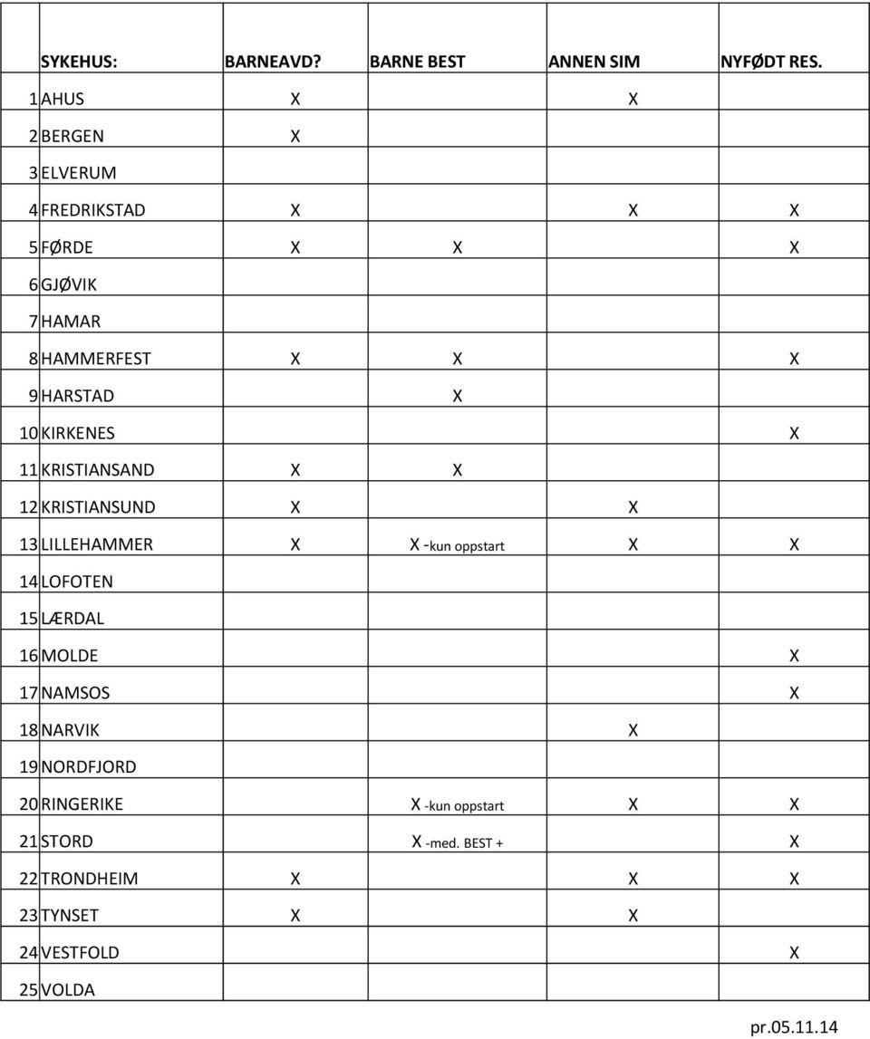 X 10 KIRKENES X 11 KRISTIANSAND X X 12 KRISTIANSUND X X 13 LILLEHAMMER X X -kun oppstart X X 14 LOFOTEN 15