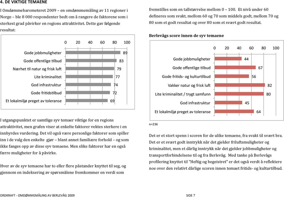 Etlokalmiljøpregetavtoleranse 69 Iutgangspunktetersamtligesyvtemaerviktigeforenregions attraktivitet,mengrafenviseratenkeltefaktorervektessterkereien innbyrdesvurdering.