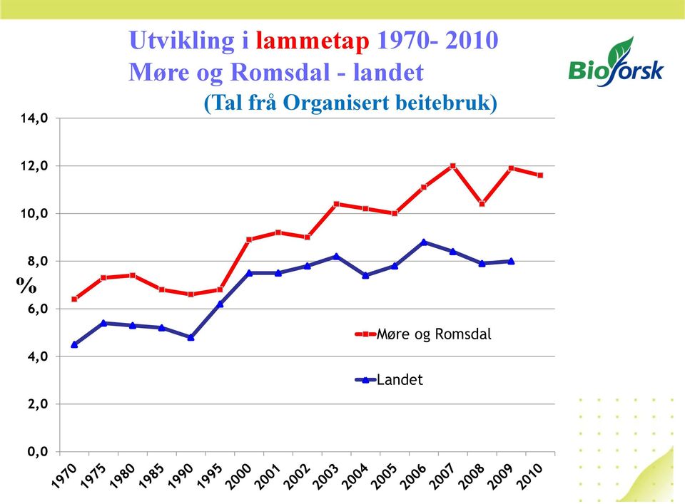 Organisert beitebruk) 12,0 10,0 8,0