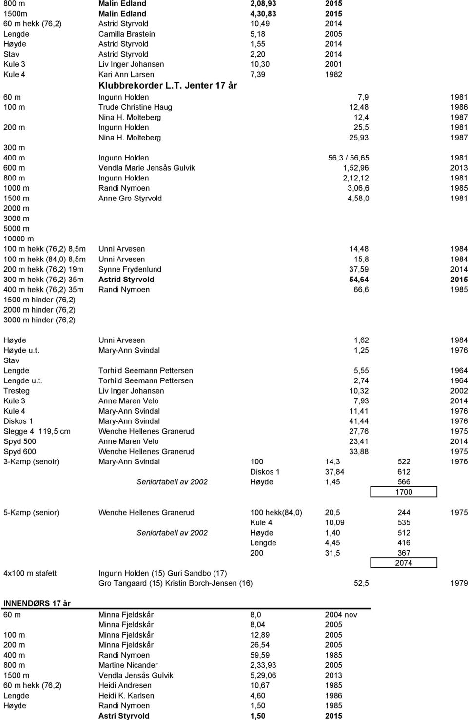 Molteberg 12,4 1987 200 m Ingunn Holden 25,5 1981 Nina H.