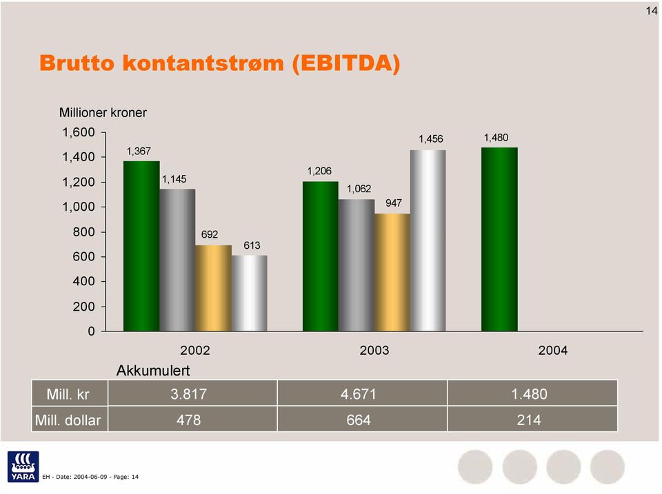 400 200 692 613 Mill. kr 0 2002 2003 2004 Akkumulert 3.817 4.