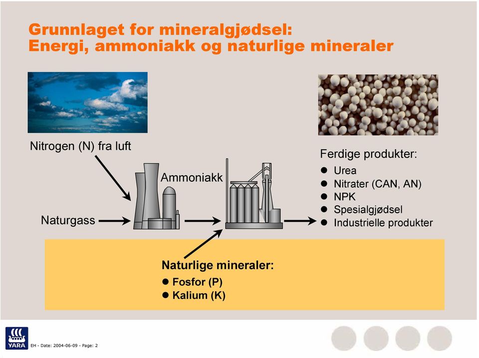 produkter: Urea Nitrater (CAN, AN) NPK Spesialgjødsel Industrielle