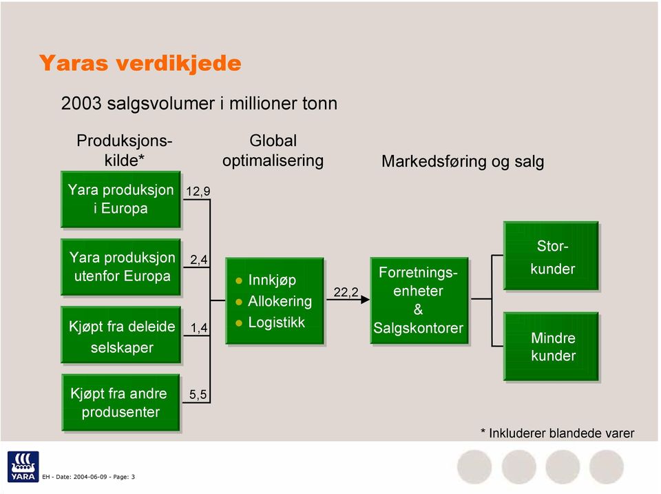 deleide selskaper 2,4 1,4 Innkjøp Allokering Logistikk 22,2 kunder Forretningsenheter &