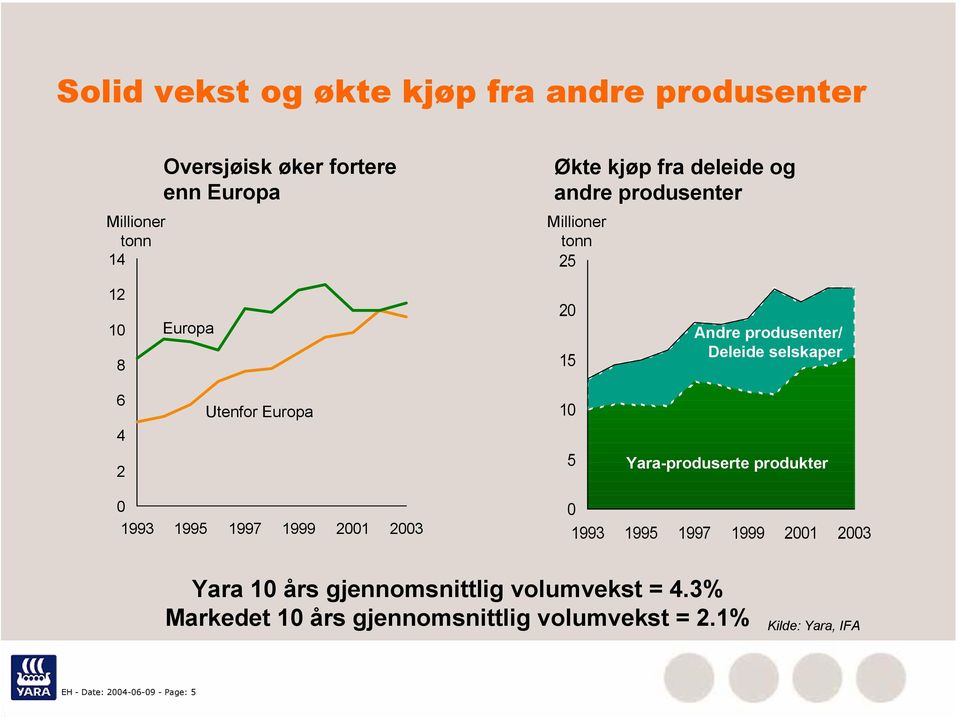 Europa 10 5 Yara-produserte produkter 0 1993 1995 1997 1999 2001 2003 0 1993 1995 1997 1999 2001 2003 Yara 10 års