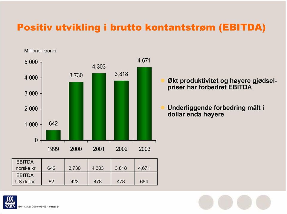 642 Underliggende forbedring målt i dollar enda høyere 0 1999 2000 2001 2002 2003 EBITDA