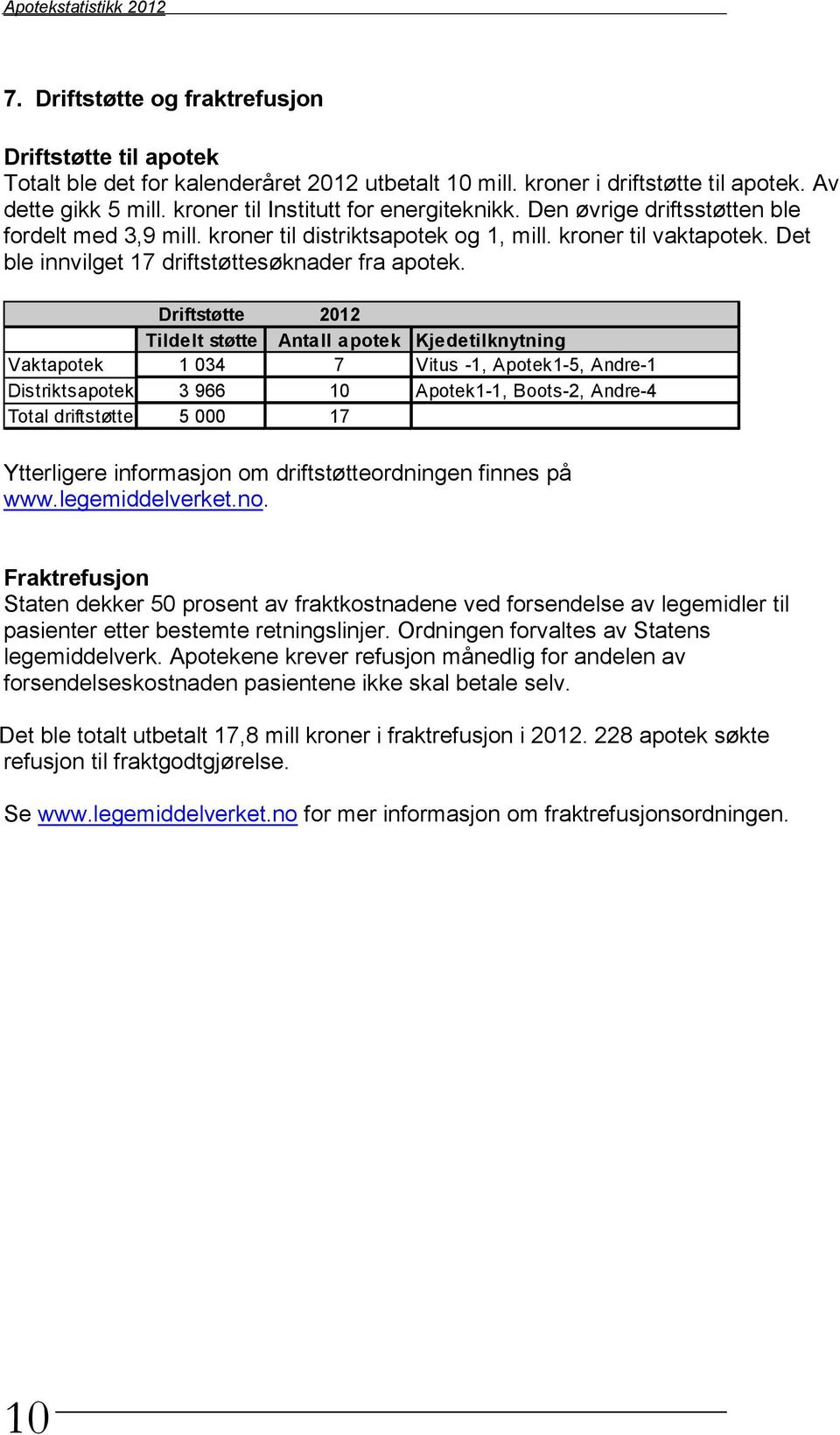 Det ble innvilget 17 driftstøttesøknader fra apotek.