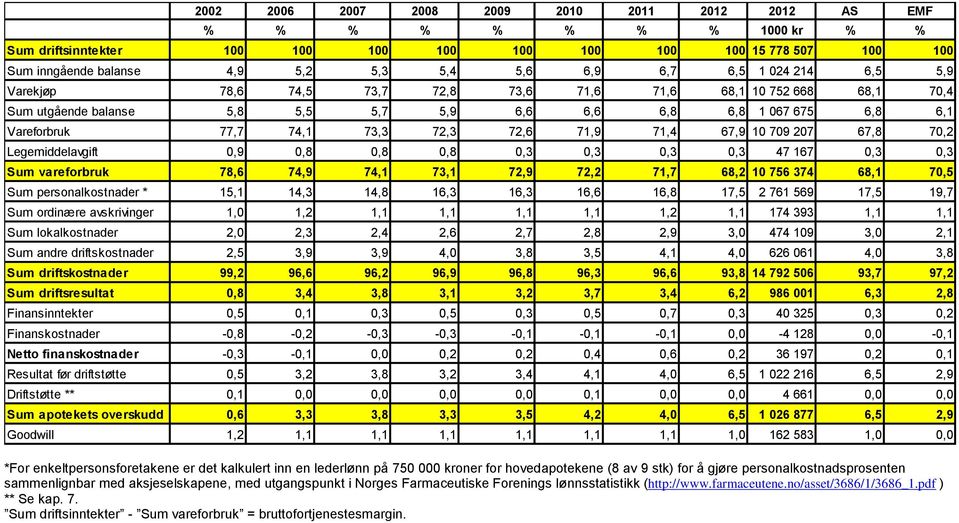 72,6 71,9 71,4 67,9 10 709 207 67,8 70,2 Legemiddelavgift 0,9 0,8 0,8 0,8 0,3 0,3 0,3 0,3 47 167 0,3 0,3 Sum vareforbruk 78,6 74,9 74,1 73,1 72,9 72,2 71,7 68,2 10 756 374 68,1 70,5 Sum