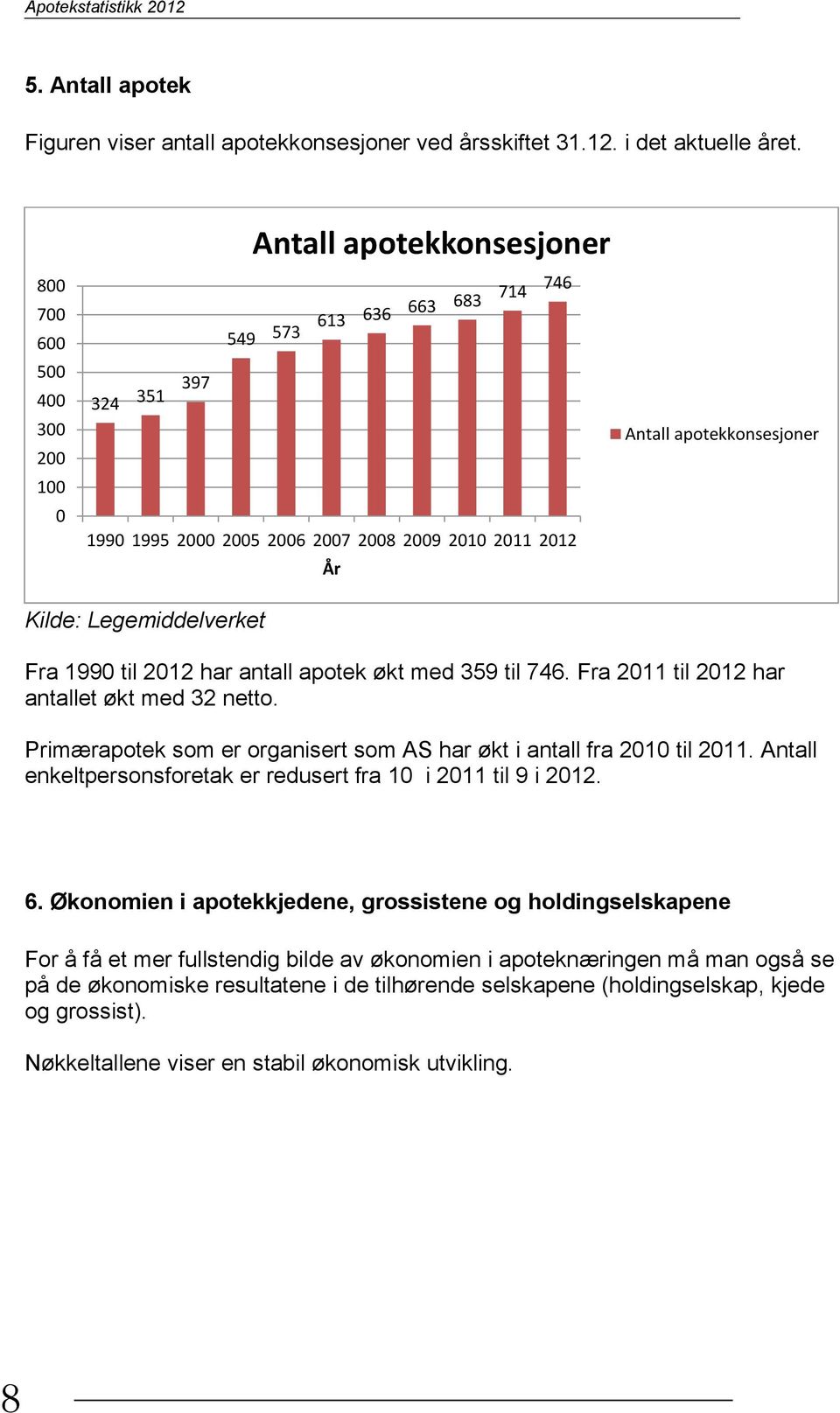 Legemiddelverket Fra 1990 til 2012 har antall apotek økt med 359 til 746. Fra 2011 til 2012 har antallet økt med 32 netto. Primærapotek som er organisert som AS har økt i antall fra 2010 til 2011.