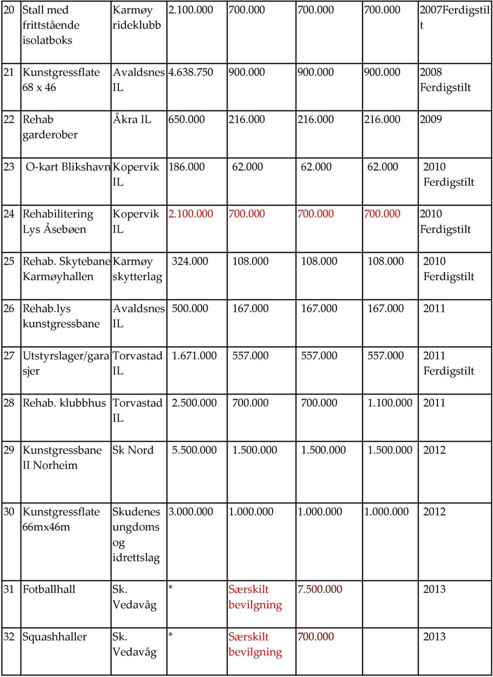 000 700.000 700.000 700.000 2010 Ferdigstilt 25 Rehab. Skytebane Karmøy Karmøyhallen skytterlag 324.000 108.000 108.000 108.000 2010 Ferdigstilt 26 Rehab.lys kunstgressbane Avaldsnes IL 500.000 167.