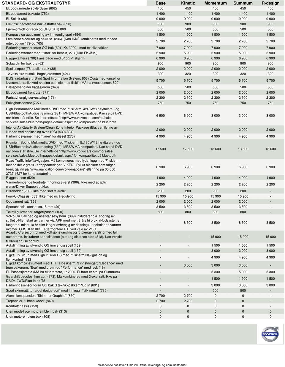 dimming av innvendig speil (454) 1 500 1 500 1 500 1 500 1 500 Laminerte sideruter og bakrute (236).