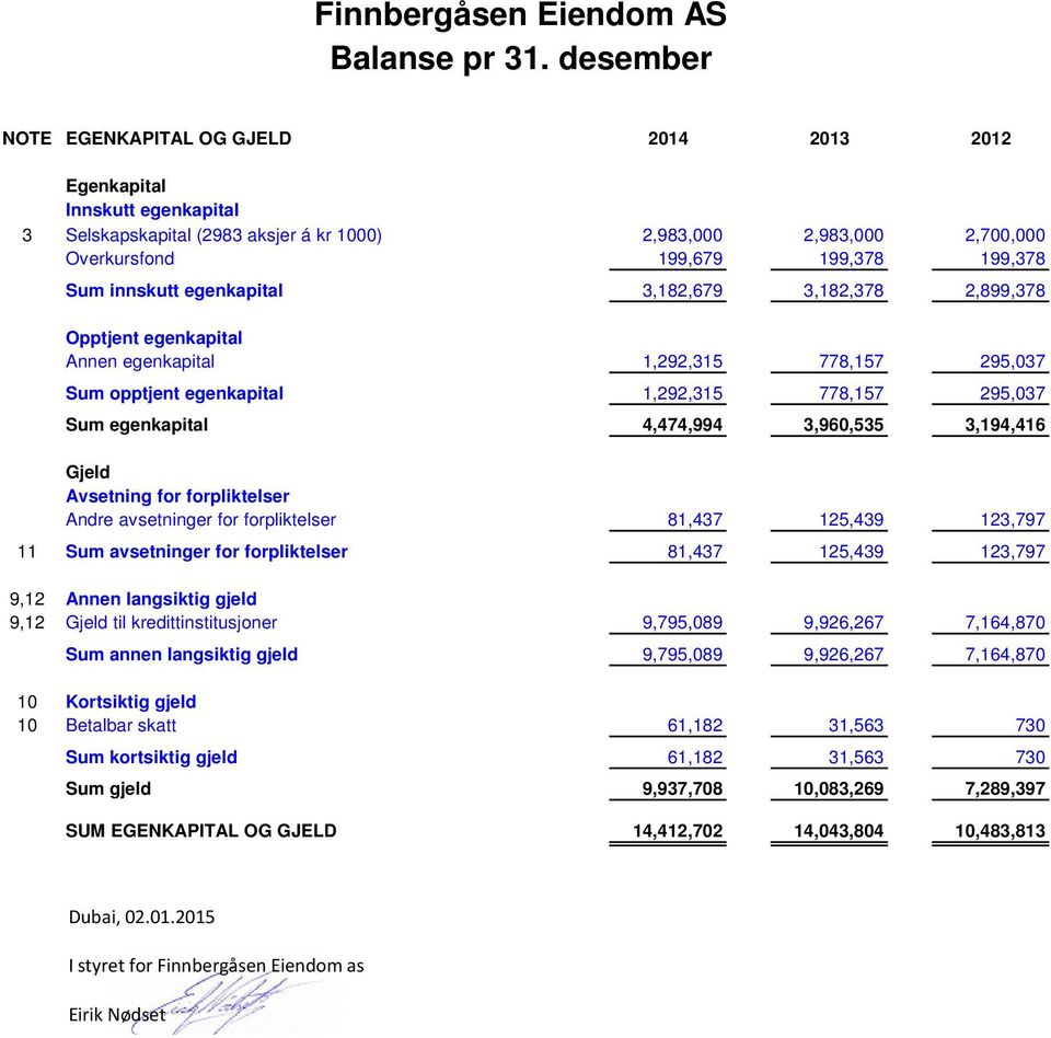 egenkapital 3,182,679 3,182,378 2,899,378 Opptjent egenkapital Annen egenkapital 1,292,315 778,157 295,037 Sum opptjent egenkapital 1,292,315 778,157 295,037 Sum egenkapital 4,474,994 3,960,535