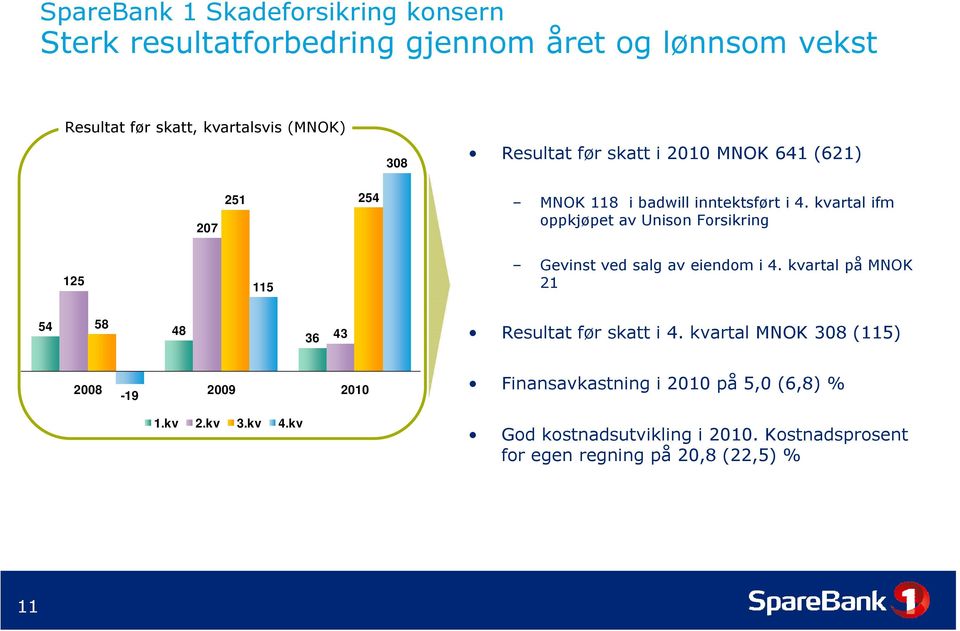 kvartal ifm oppkjøpet av Unison Forsikring i 125 115 Gevinst ved salg av eiendom i 4.