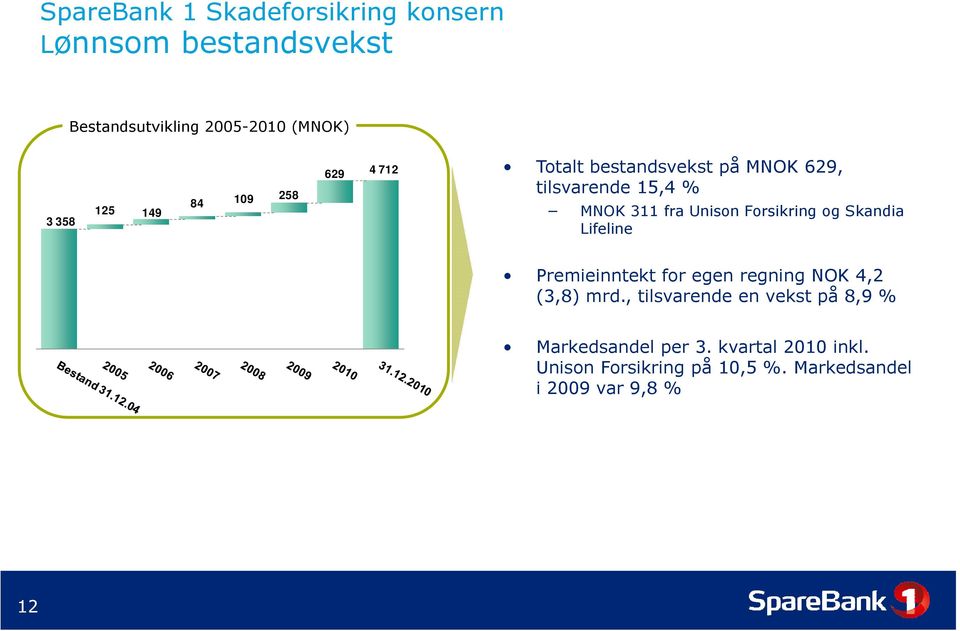 Forsikring og Skandia Lifeline Premieinntekt for egen regning NOK 4,2 (3,8) mrd.