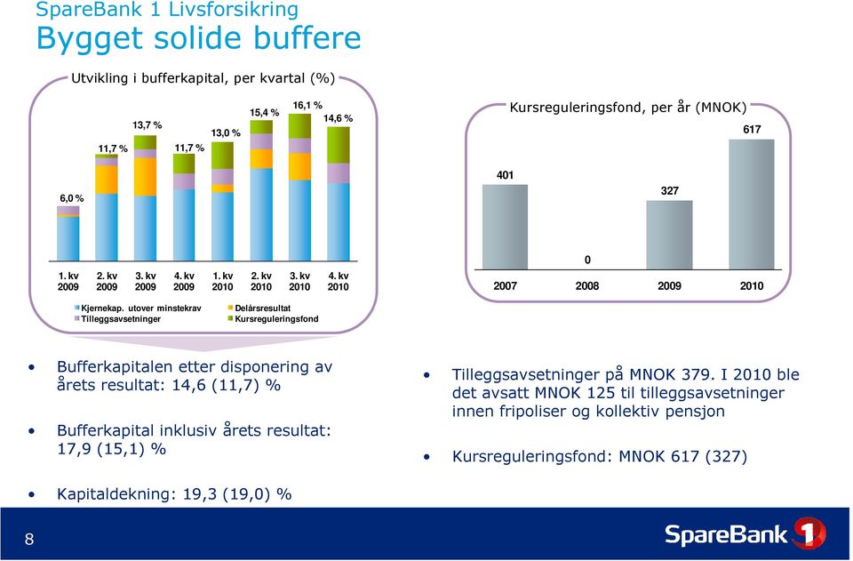 utover minstekrav Tilleggsavsetninger Delårsresultat Kursreguleringsfond Bufferkapitalen etter disponering av årets resultat: 14,6 (11,7) % Bufferkapital inklusiv årets