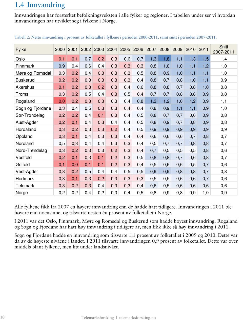 Fylke 2000 2001 2002 2003 2004 2005 2006 2007 2008 2009 2010 2011 Snitt 2007-2011 Oslo 0,1 0,1 0,7 0,2 0,3 0,6 0,7 1,3 1,8 1,1 1,3 1,5 1,4 Finnmark 0,9 0,4 0,6 0,4 0,3 0,3 0,3 0,8 1,0 1,0 1,1 1,2 1,0