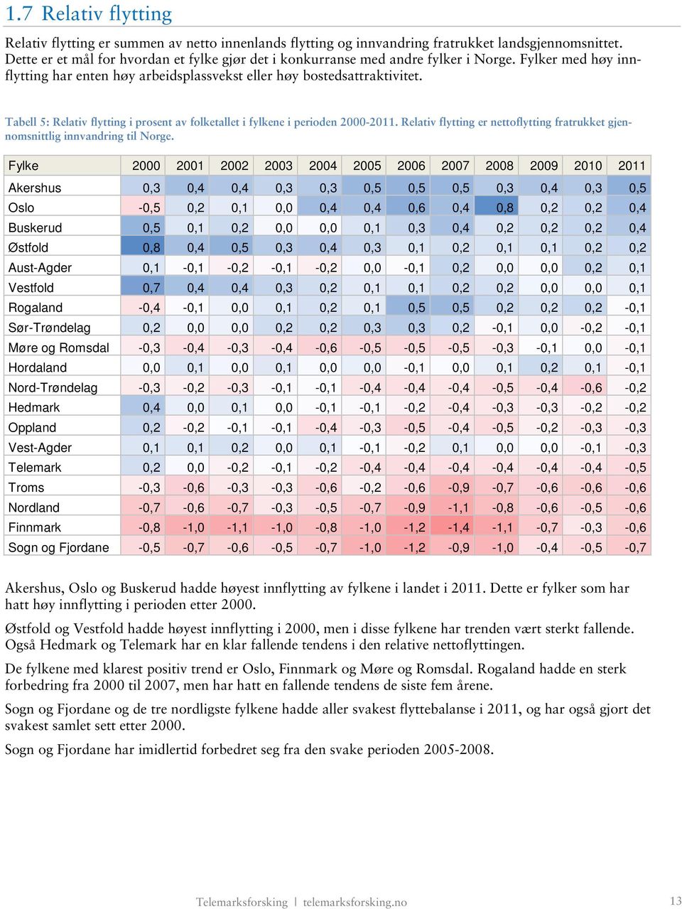 Tabell 5: Relativ flytting i prosent av folketallet i fylkene i perioden 2000-2011. Relativ flytting er nettoflytting fratrukket gjennomsnittlig innvandring til Norge.