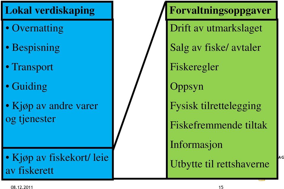 Drift av utmarkslaget Salg av fiske/ avtaler Fiskeregler Oppsyn Fysisk