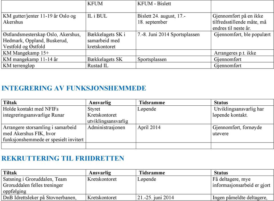 Juni 2014 Sportsplassen, ble populært KM Mangekamp 15+ KM mangekamp 11-14 år Bækkelagets SK Sportsplassen KM terrengløp Rustad IL Arrangeres p.t. ikke INTEGRERING AV FUNKSJONSHEMMEDE Holde kontakt med NFIFs Løpende Utviklingsansvarlig har integreringsansvarlige Runar løpende kontakt.