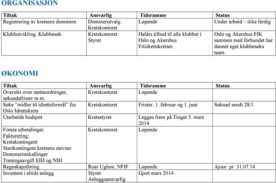 februar og 1. juni Søknad sendt 28/1 Oslo Idrettskrets Utarbeide budsjett Kretsstyret Legges frem på Tinget 5. mars 2014 Foreta utbetalinger.