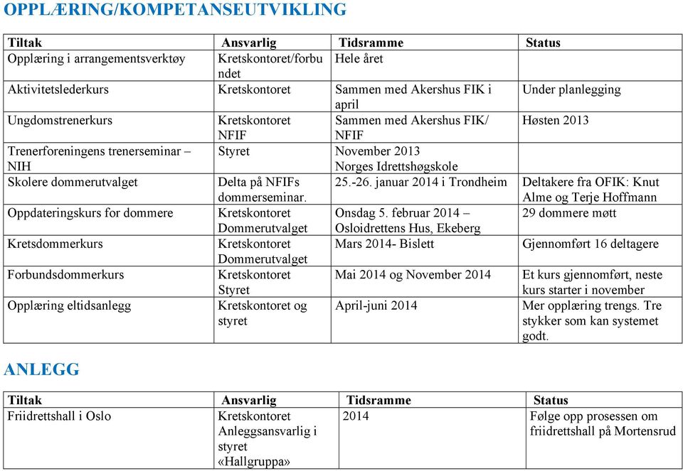 januar 2014 i Trondheim Deltakere fra OFIK: Knut Alme og Terje Hoffmann Oppdateringskurs for dommere Onsdag 5.