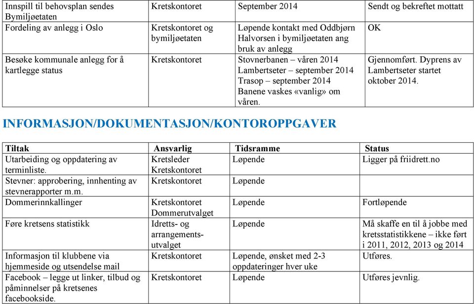 Dyprens av Lambertseter startet oktober 2014. INFORMASJON/DOKUMENTASJON/KONTOROPPGAVER Utarbeiding og oppdatering av Kretsleder Løpende Ligger på friidrett.no terminliste.