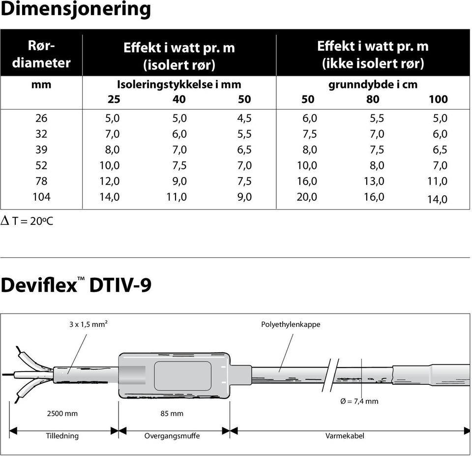 m (isolert rør) 5,0 6,0 7,5 9,0 11,0 4,5 5,5 6,5 7,5 9,0 6,0 7,5 8,0 10,0 16,0 20,0 Effekt i watt pr.