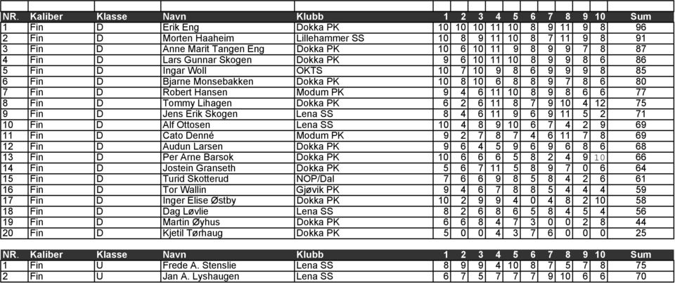 10 8 9 8 6 6 77 8 Fin D Tommy Lihagen Dokka PK 6 2 6 11 8 7 9 10 4 12 75 9 Fin D Jens Erik Skogen Lena SS 8 4 6 11 9 6 9 11 5 2 71 10 Fin D Alf Ottosen Lena SS 10 4 8 9 10 6 7 4 2 9 69 11 Fin D Cato