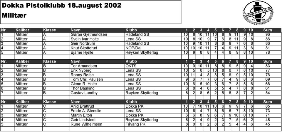 Geir Nordrum Hadeland SS 10 9 10 11 8 8 9 7 6 8 86 4 Militær A Knut Skotterud NOP/Dal 10 10 10 11 7 4 9 11 3 6 81 5 Militær A Bjarne Hjelle Røyken Skytterlag 10 9 8 8 4 4 8 9 8 10 78 Nr.