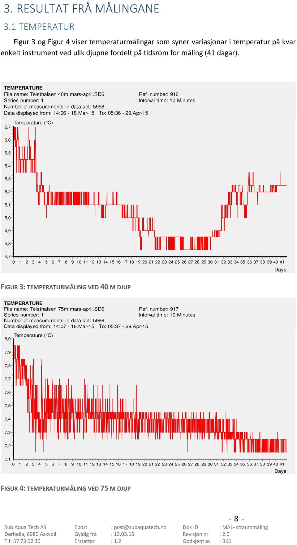 TEMPERATURE File name: Teisthalsen m mars-april.sd6 Ref. number: 96 Data displayed from: :6-8.Mar-5 To: 5:36-9.